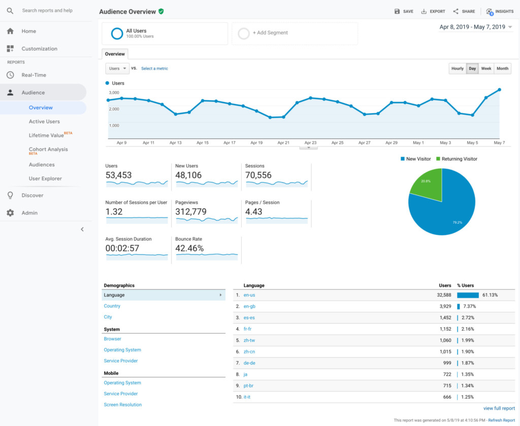 Screenshot of the Google Analytics Audience Overview report